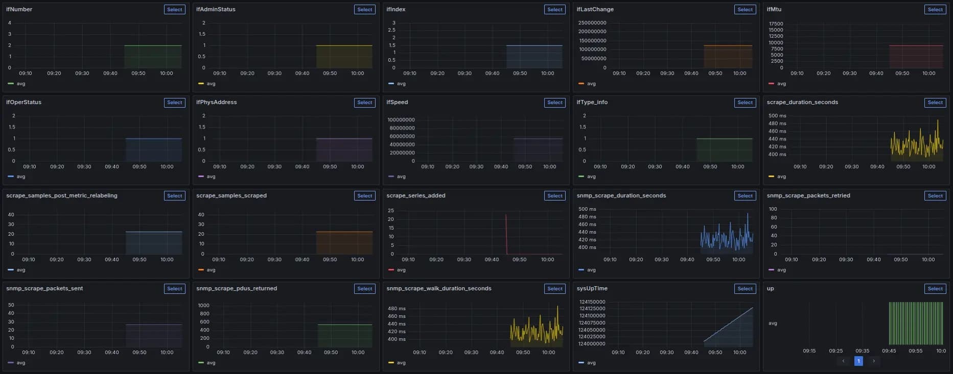 Grafana dashboard for SNMP monitoring