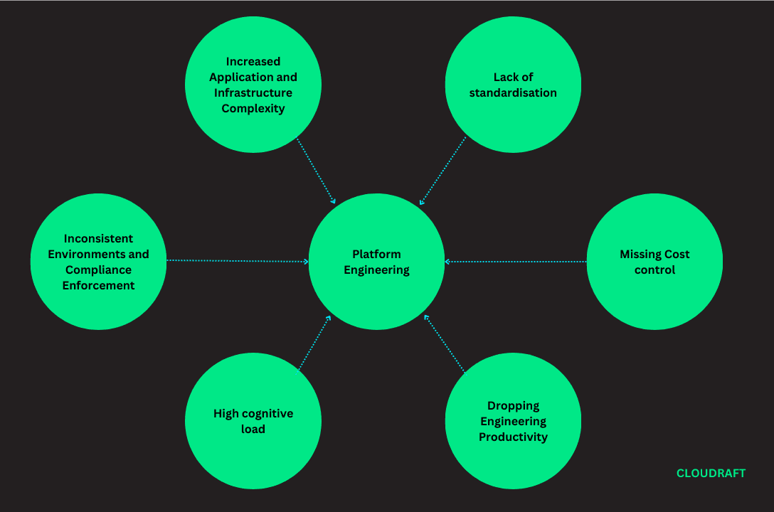 Platform Engineering Issues