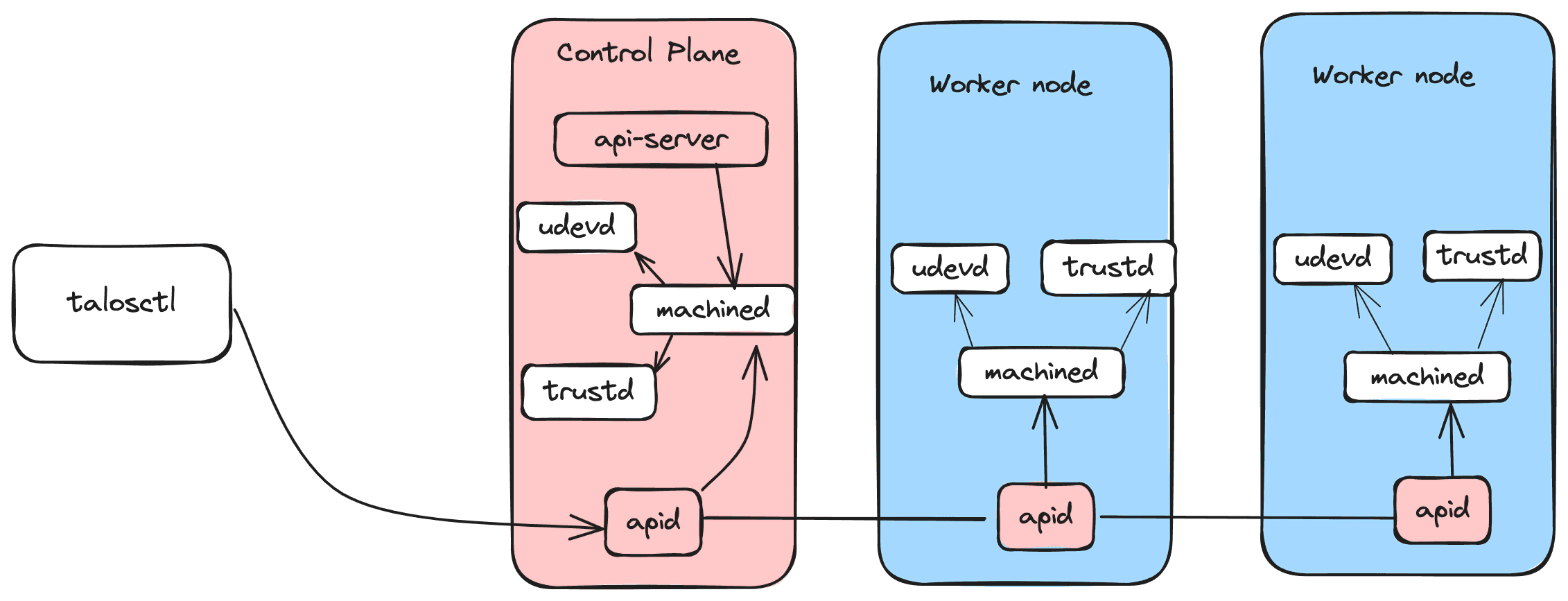 Talos Architecture