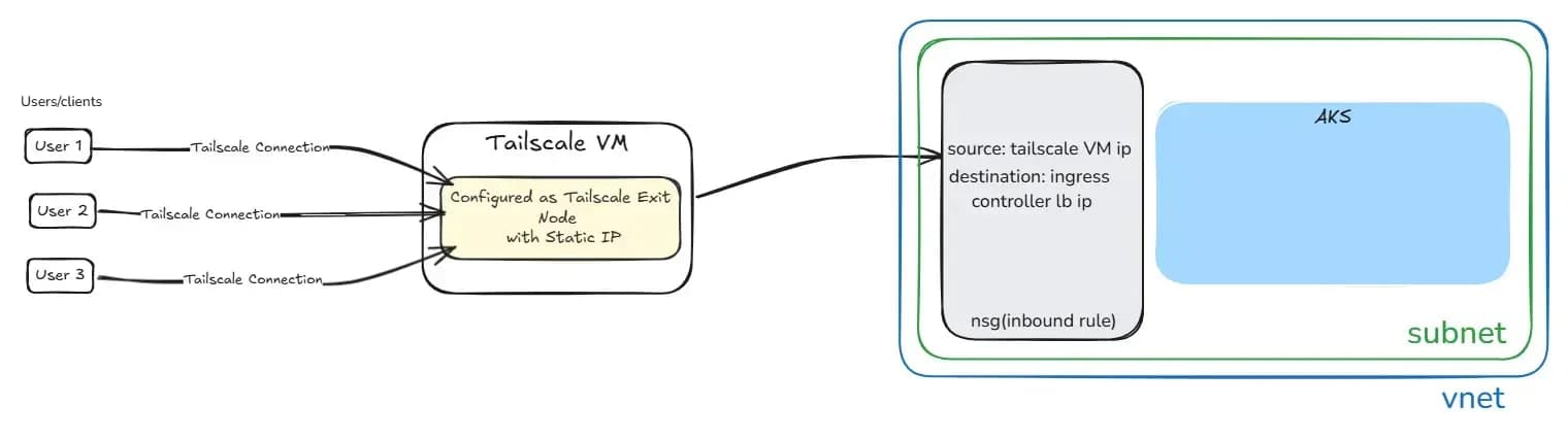 Architecture: To connect to internal applications domain on AKS