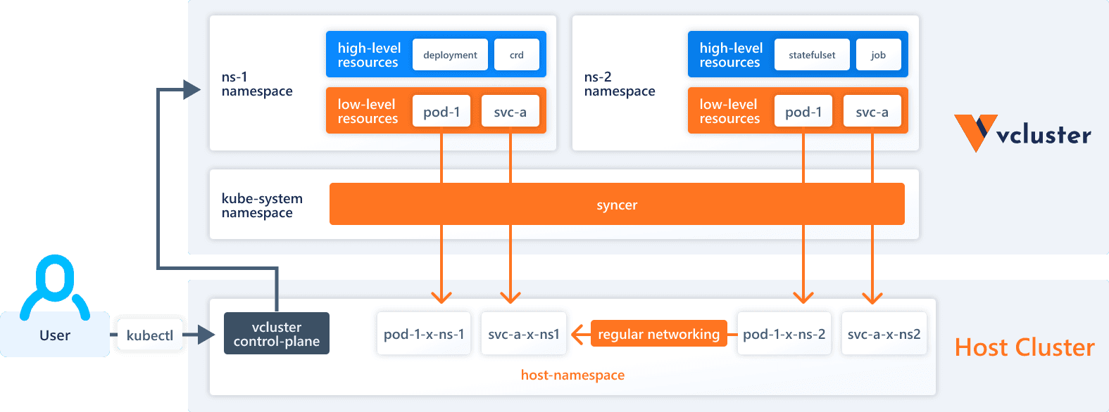 Vcluster for Kubernetes