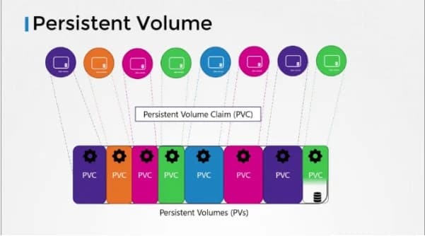 Persistent Volume