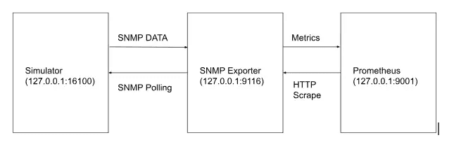End-to-End SNMP Metrics Flow SNMP metrics flow diagram