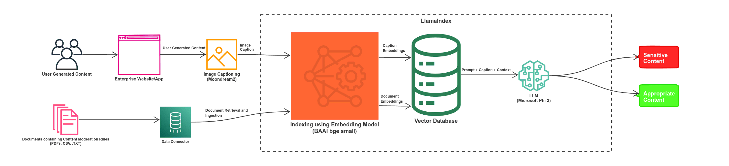 Solution framework for content moderation Solution