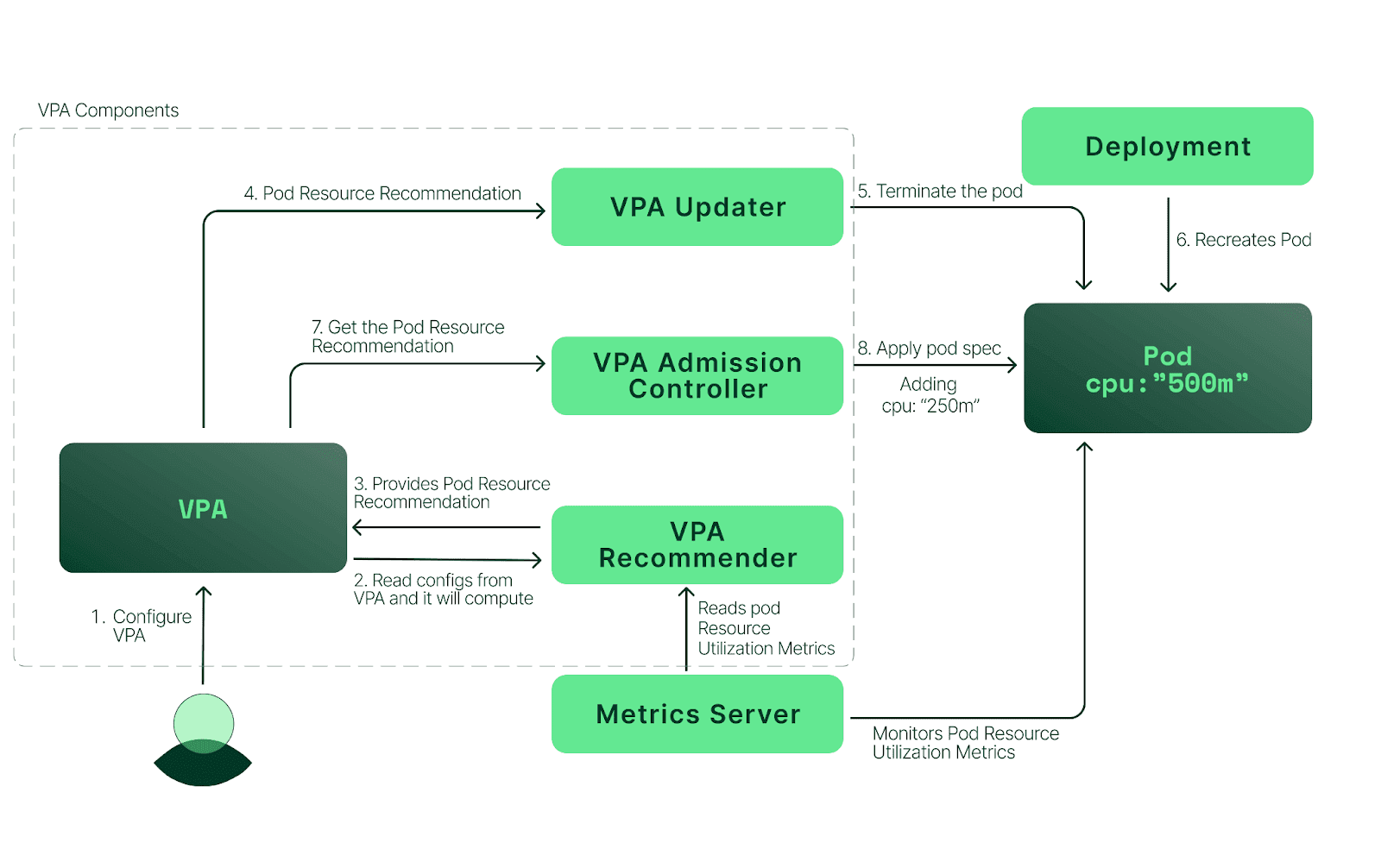 Working of VPA (source: kubecost.com) Working of VPA