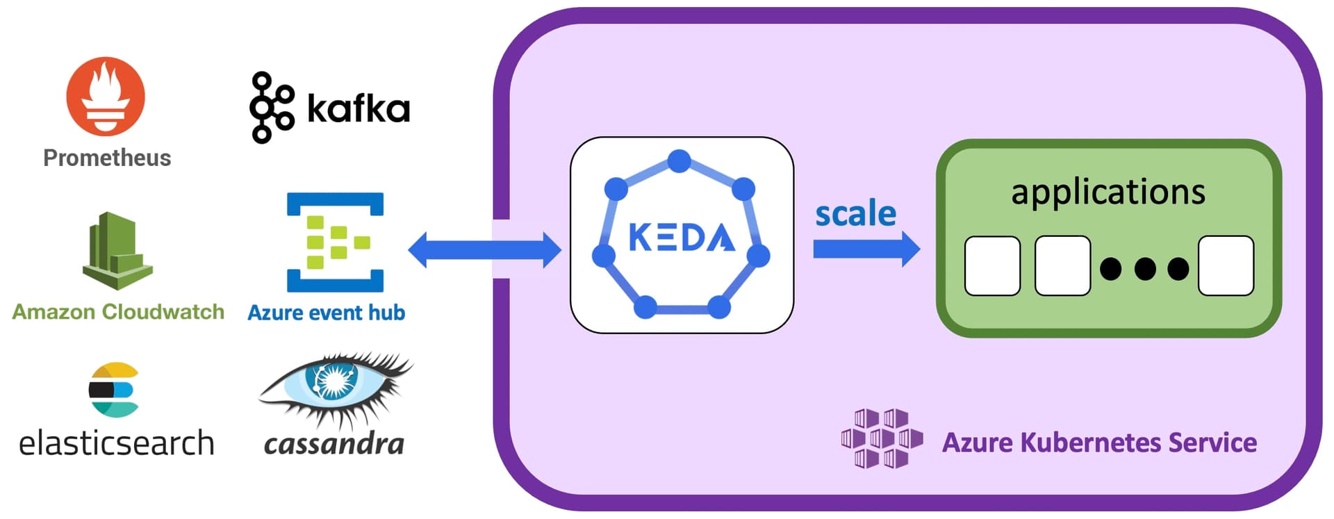 Introduction to Keda Introduction to Keda