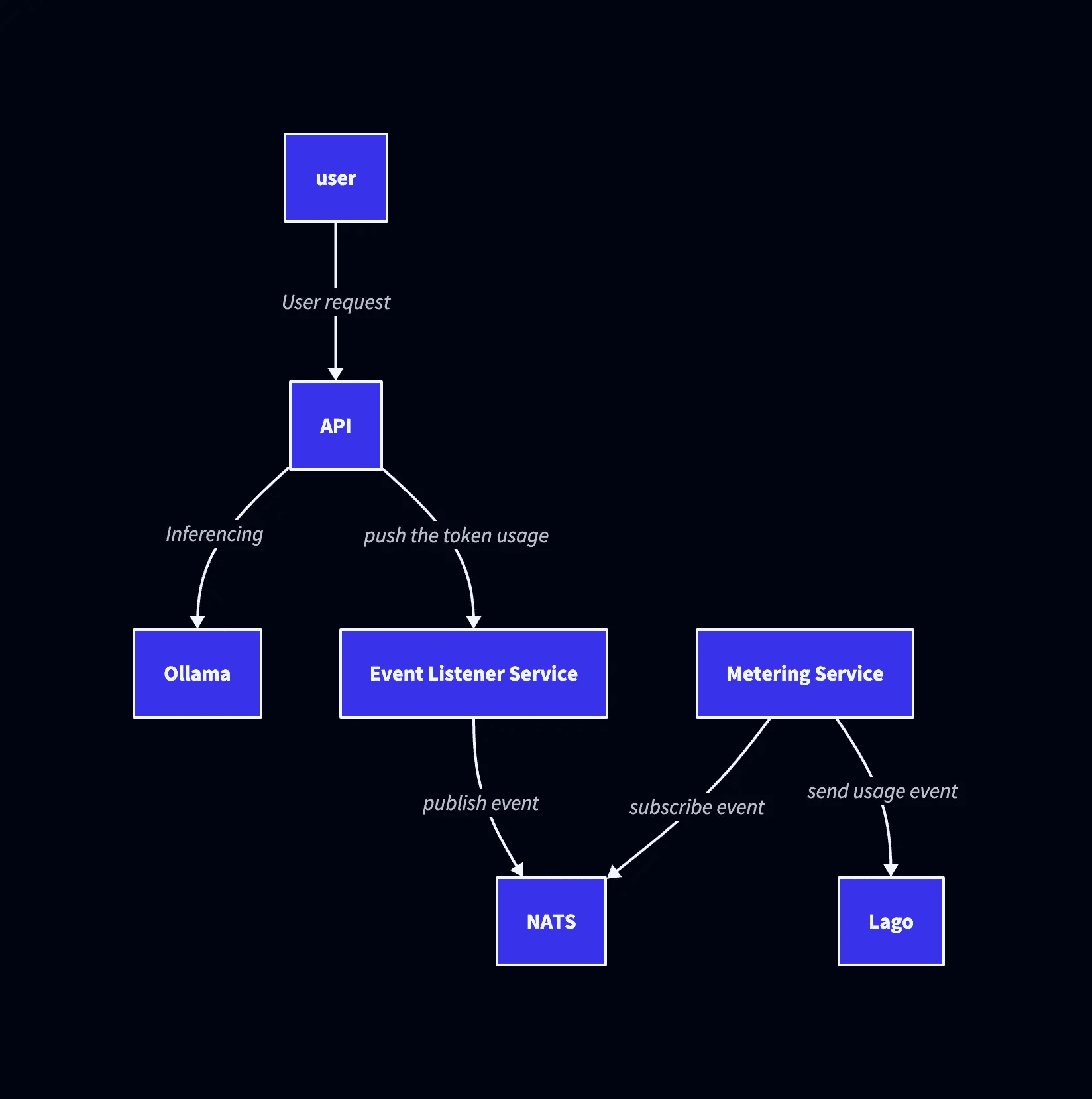 Architecture diagram Architecture Diagram