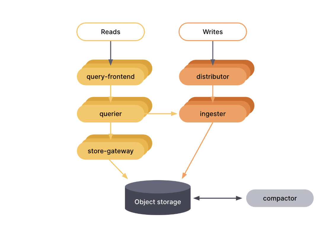 Grafana Mimir architecture Grafana Mimir architecture