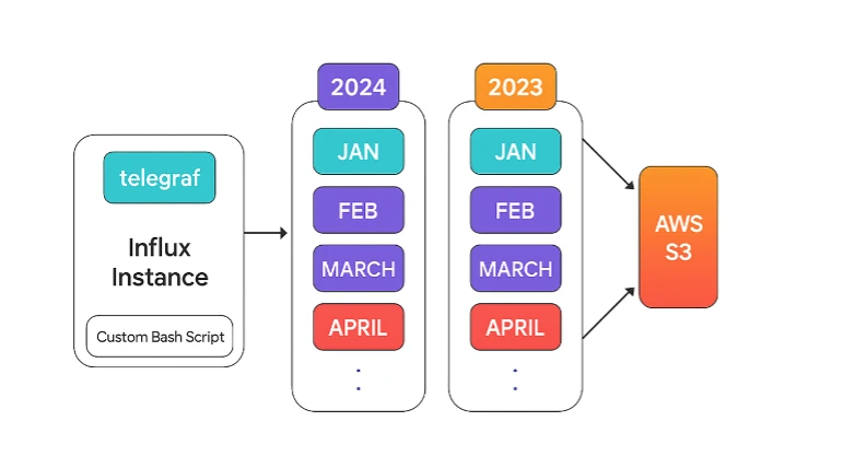 Exporting data from InfluxDB Exporting data from InfluxDB