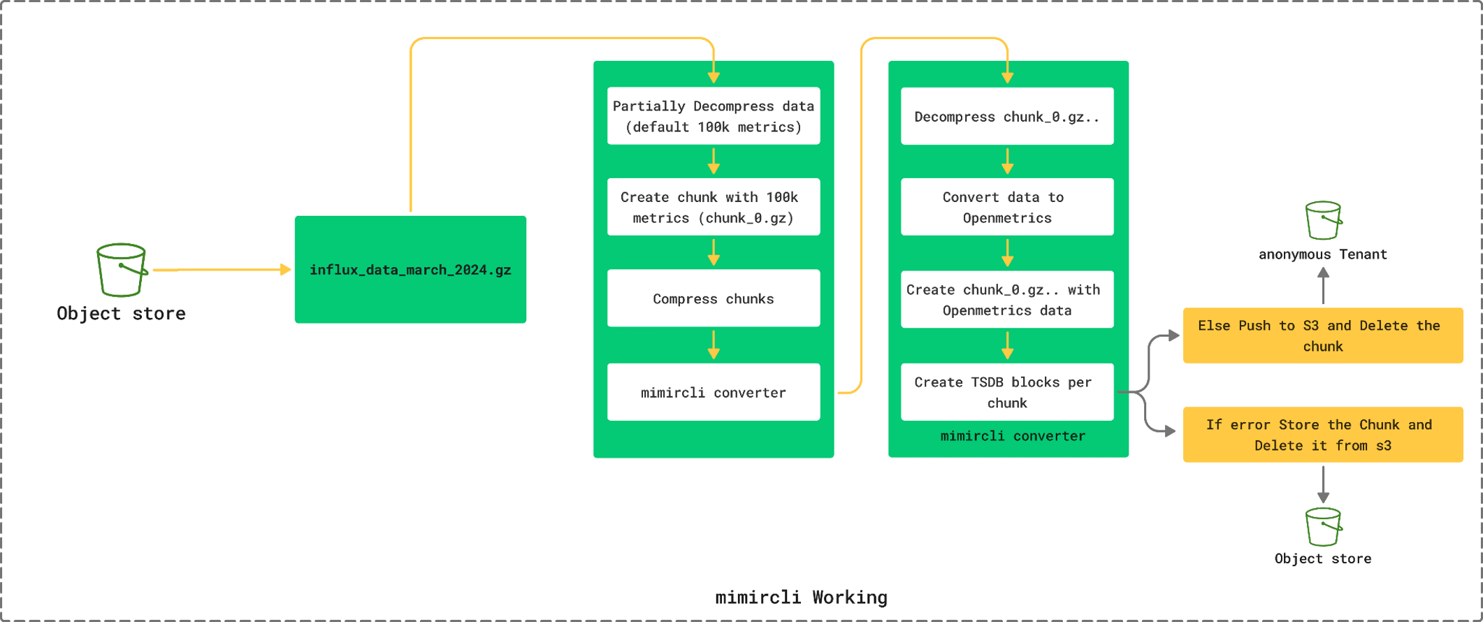 InfluxDB to Grafana Mimir data conversion process InfluxDB to Grafana Mimir data conversion process