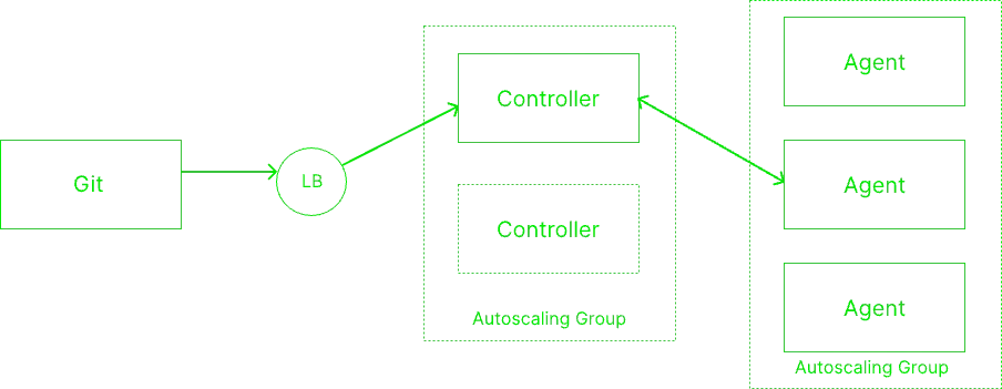 Jenkins Master Slave Architecture Pattern