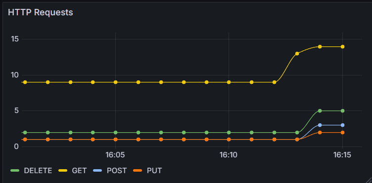 HTTP Requests: Requested by the user to the application HTTP Requests: Requested by the user to the application