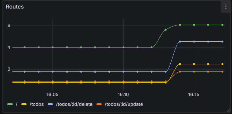 Routes: routes accessed during interaction with the server Routes: routes accessed during interaction with the server