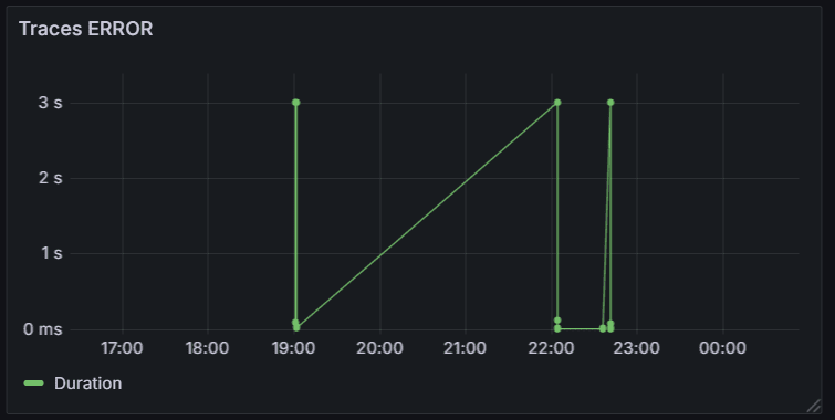 Duration of Traces which shows error Duration of Traces which shows error