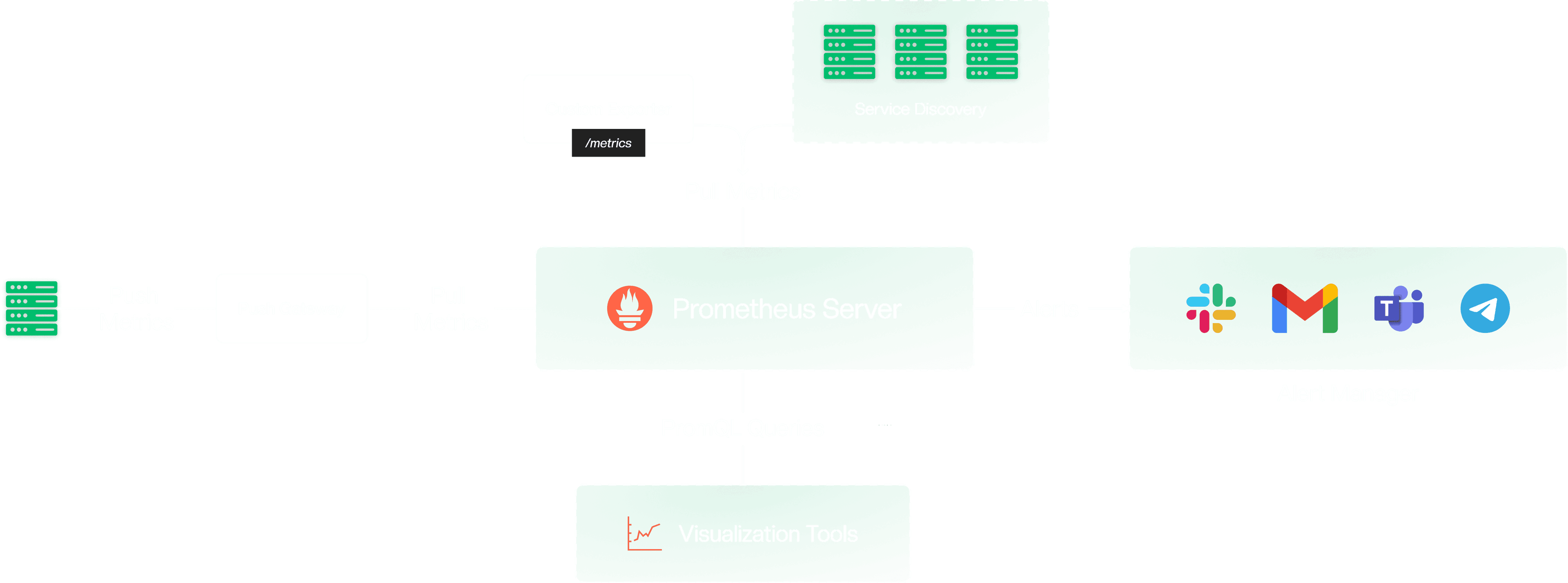 Prometheus Architecture Prometheus Architecture