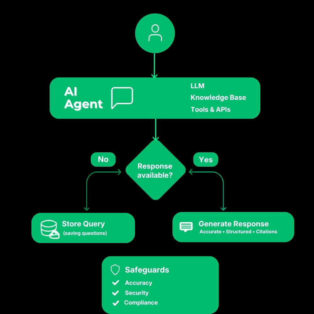 Custom AI Agent Development by CloudRaft Custom AI Agent Development by CloudRaft