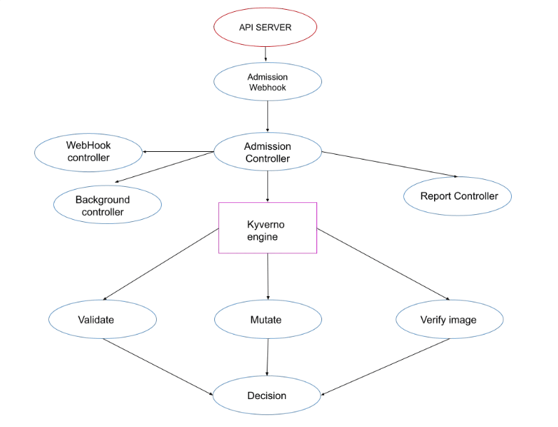 Flowchart of Kyverno Flowchart of Kyverno