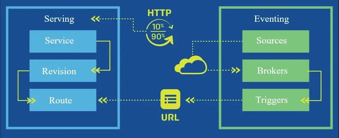 Knative components Image source: Knative.dev knative components