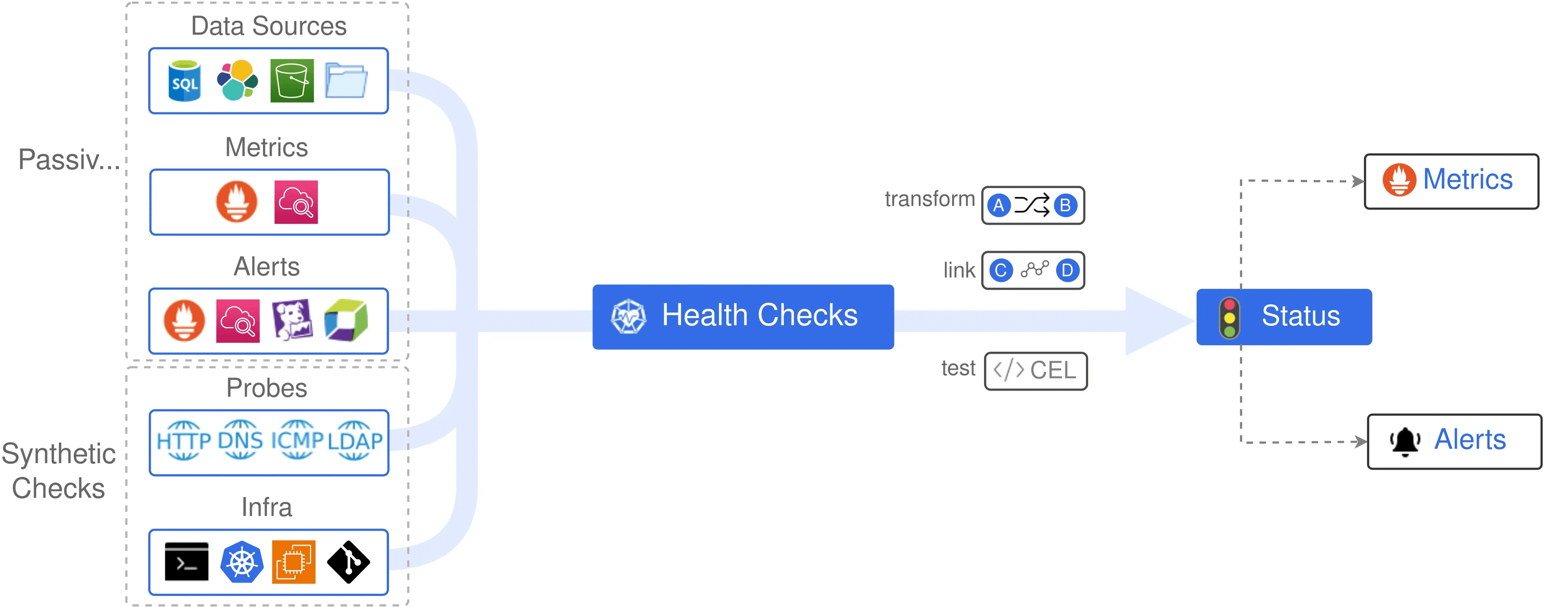 Health checks components Health checks components