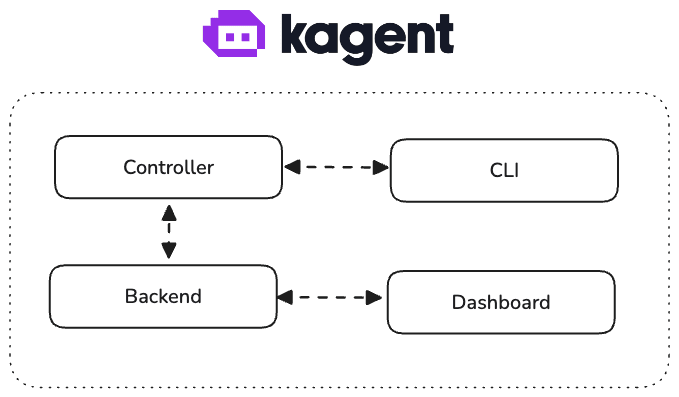 Architecture of kagent (source: kagent.dev) Architecture of kagent