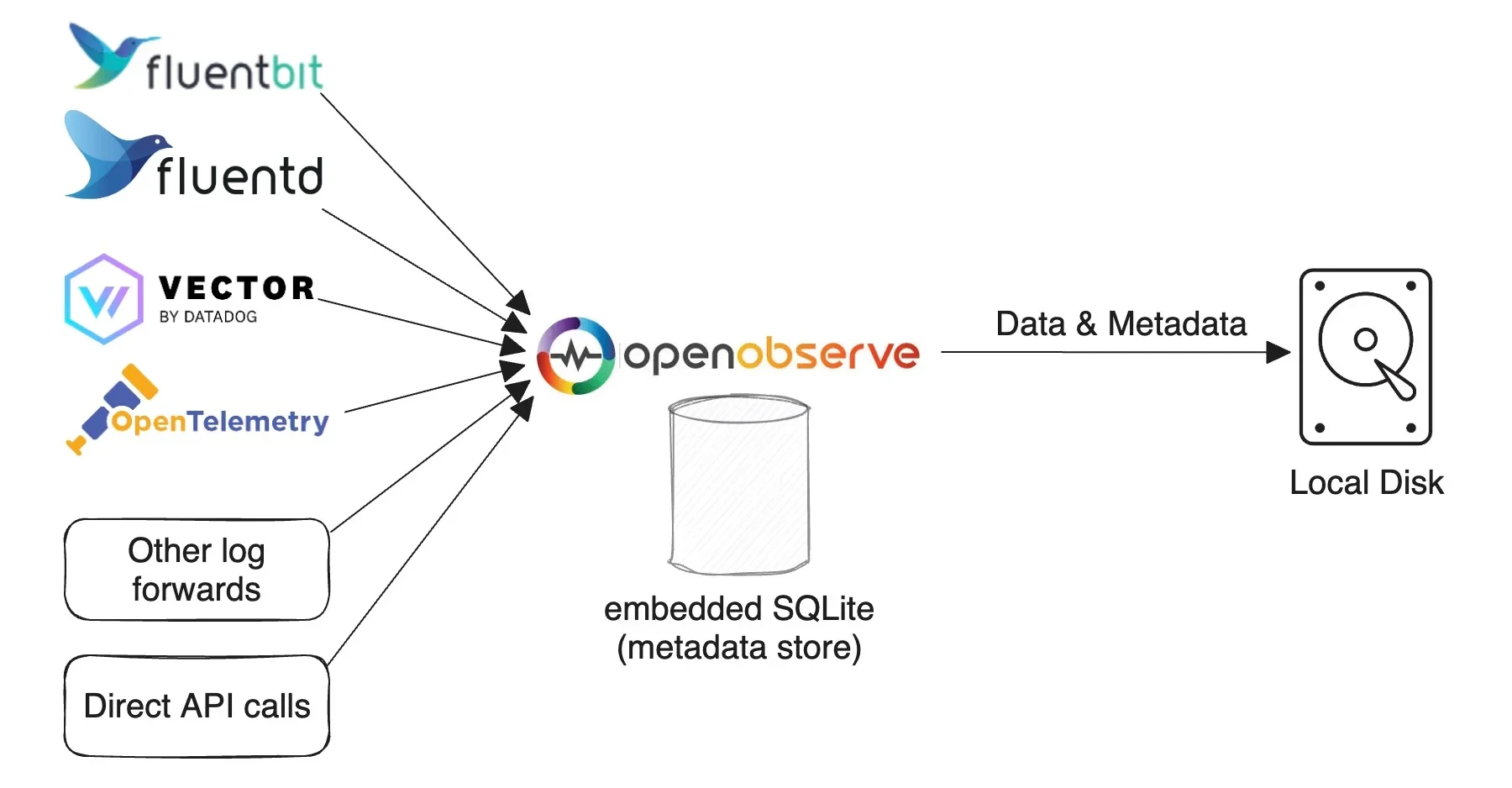 Working of OpenObserve